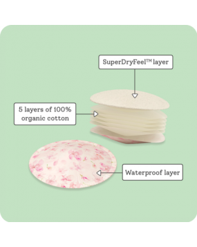 Dry Feel Nursing Pads from Super Bottom--5 layers of GOTS certified 100% Organic Cotton for absorbency and SuperDryFeel™ layer on the inside and waterproofing on the outside for no leakage   